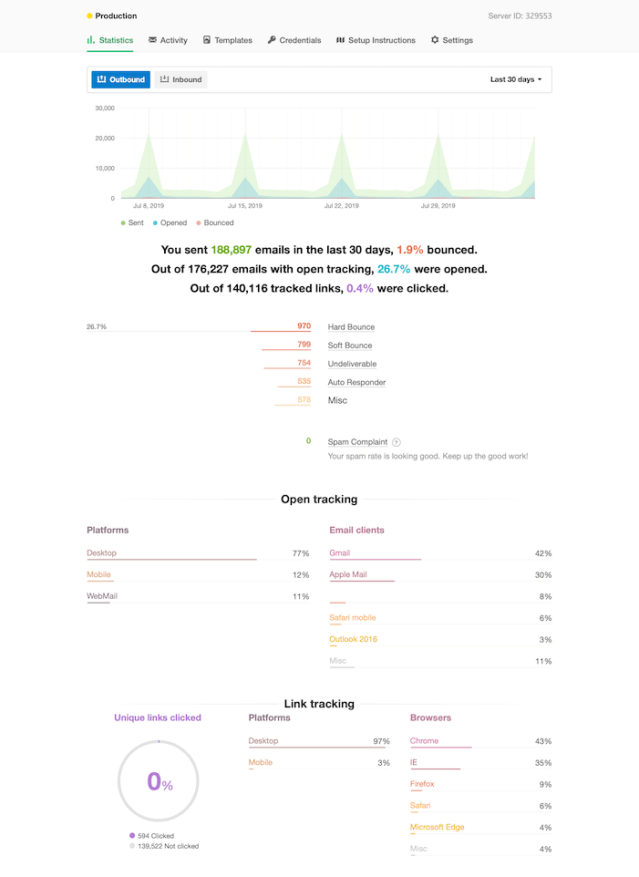 High level reporting of how your emails are performing